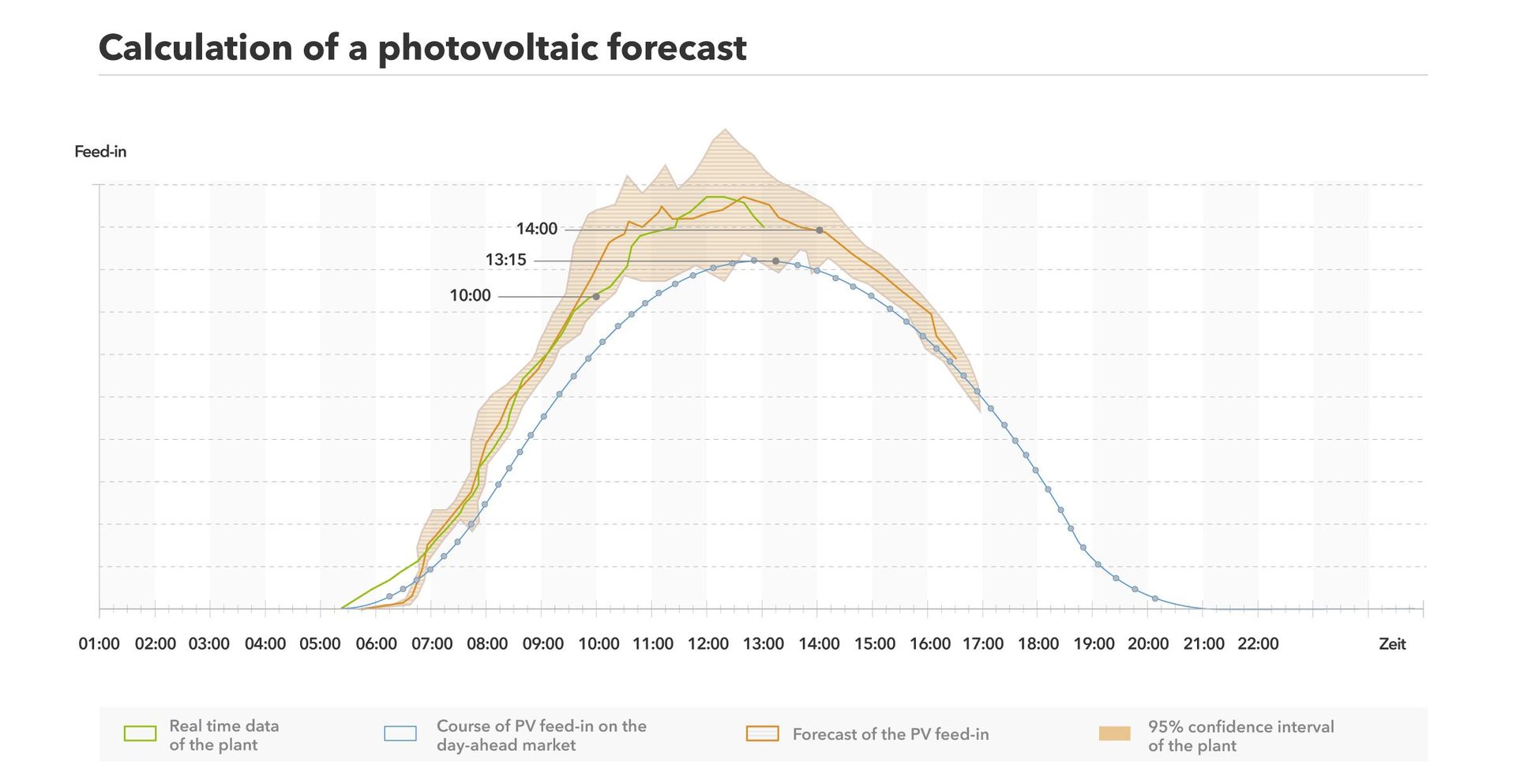 Calculation and data used for forecasting PV energy explained.