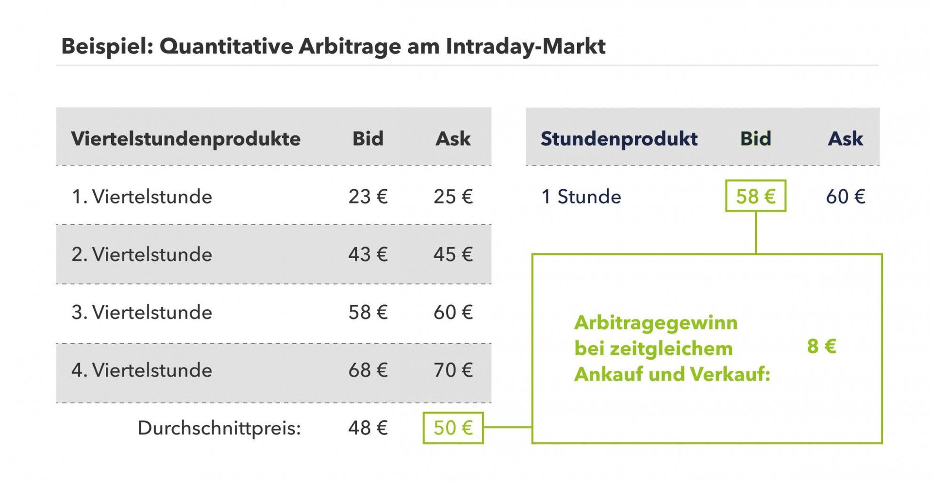 Beispiel einer quantitativen Arbitrage am Intraday Strommarkt.