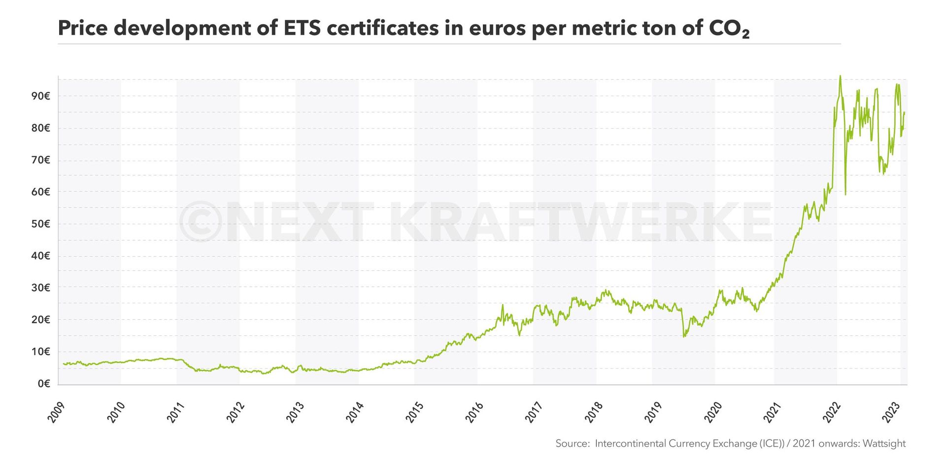 Price Development of ETS certificates since 2009 till today.