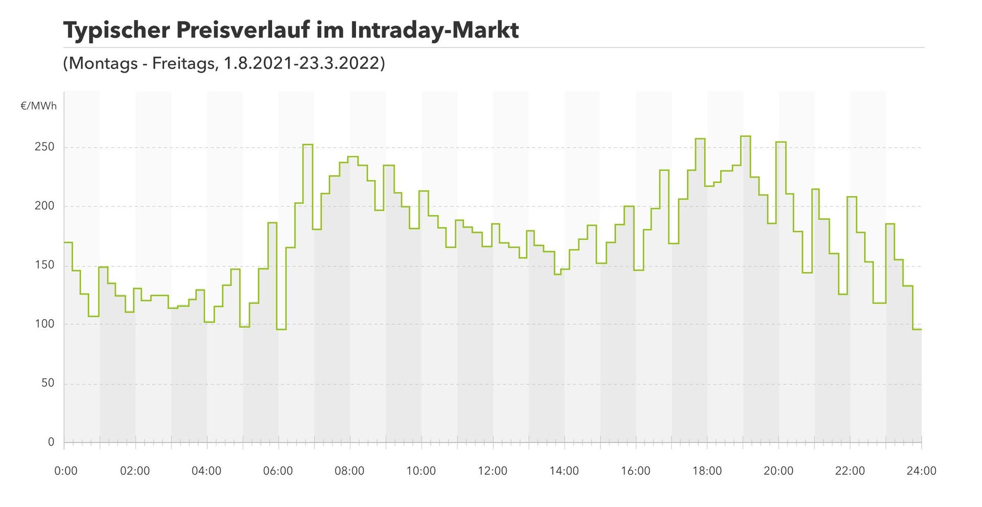 graphische Darstellung eines typischen Preisverlaufs im Intraday-Markt