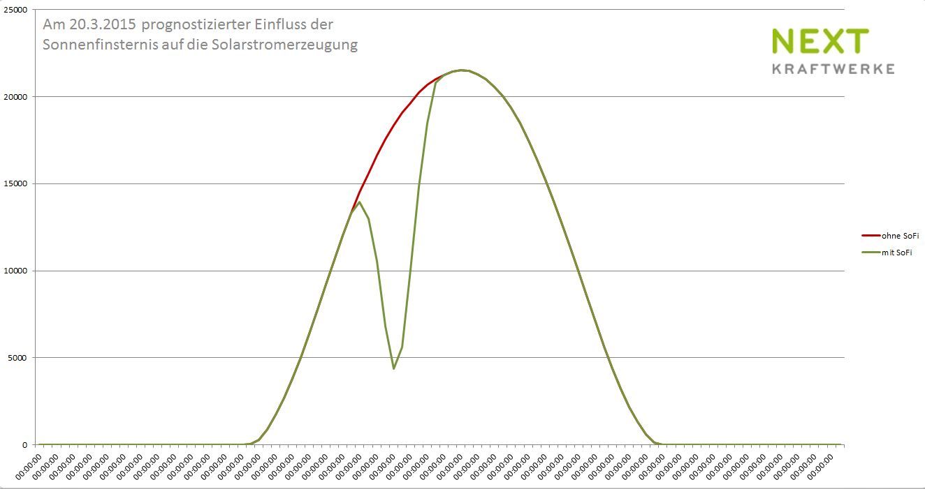 Aktuelle Prognose vom 20.03.15 für die Einspeisewerte aller deutschen PV-Anlagen während der SoFi am 20.03.15.