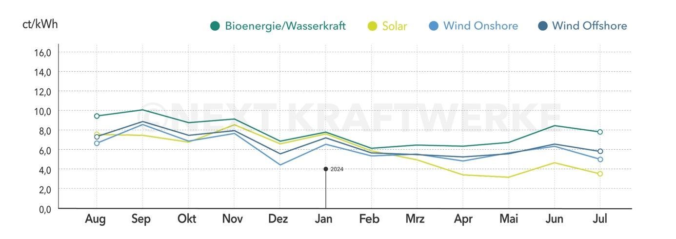 Monatsmarktwerte Stand Juli 2024