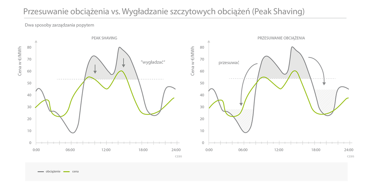 Wykres przedstawiający przesuwanie obciążenia oraz wygładzanie szczytowych obciążeń (Peak Shaving)-Next Kraftwerke