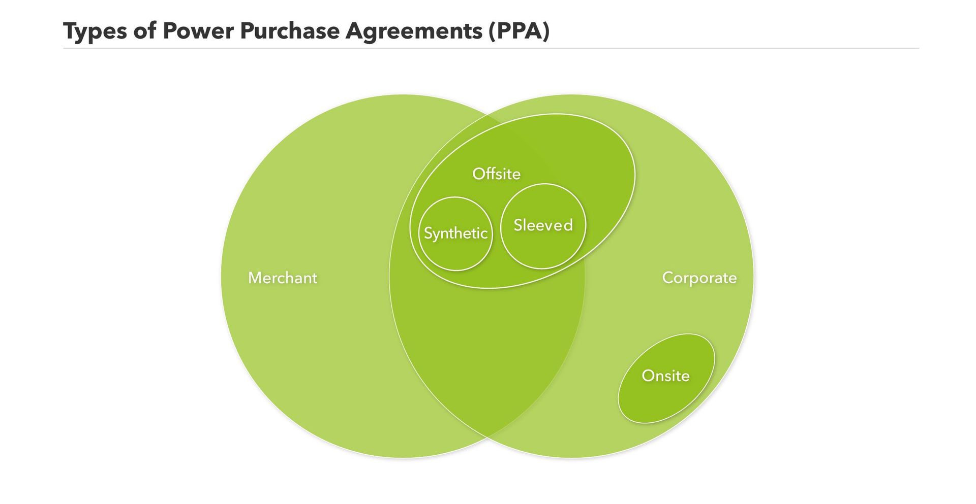 Schematic overview of the different types of power purchase agreements (PPA)