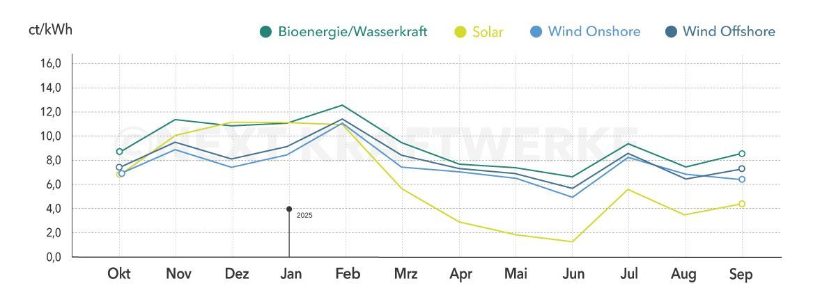 Monatsmarktwerte Spotmarkt Stand September 2025