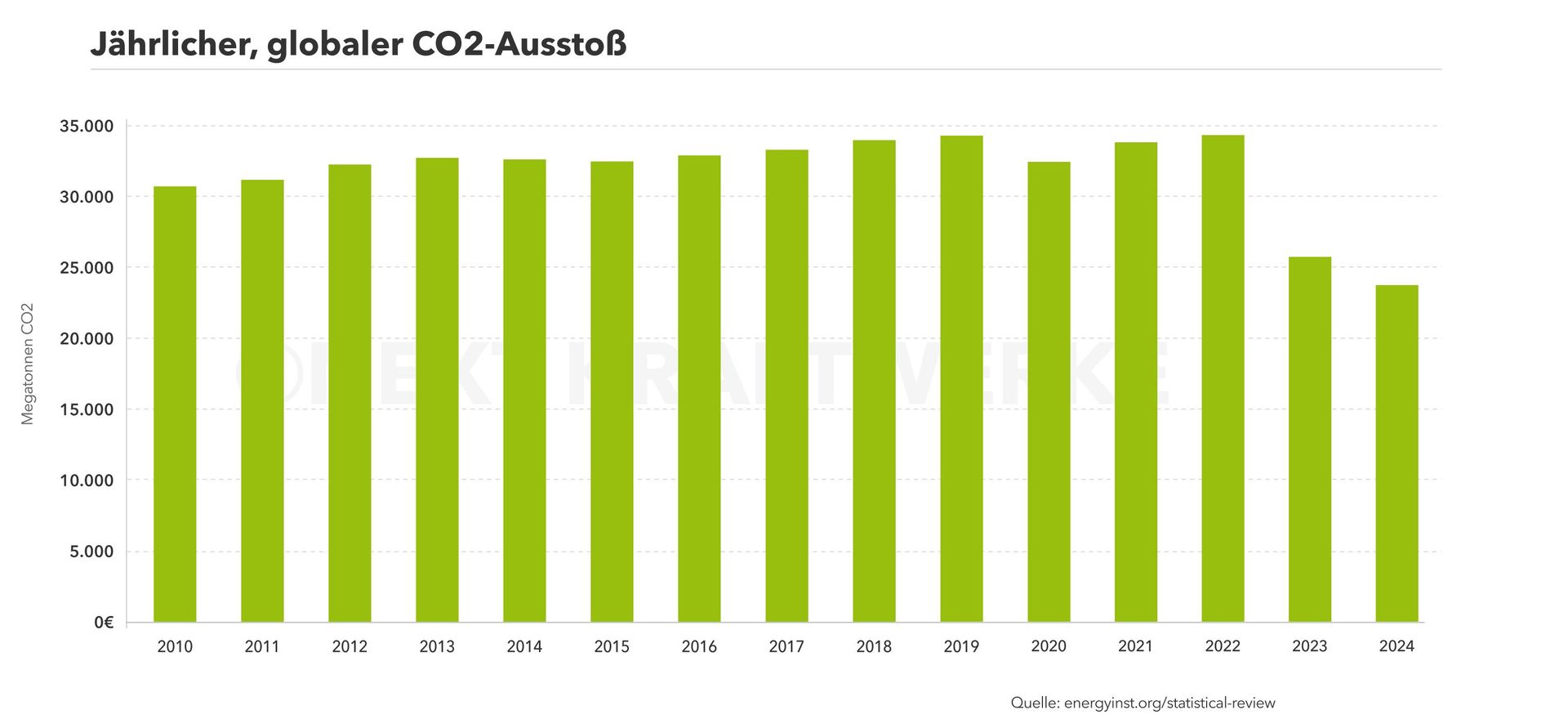 Jährlicher, globaler CO2 Ausstoß