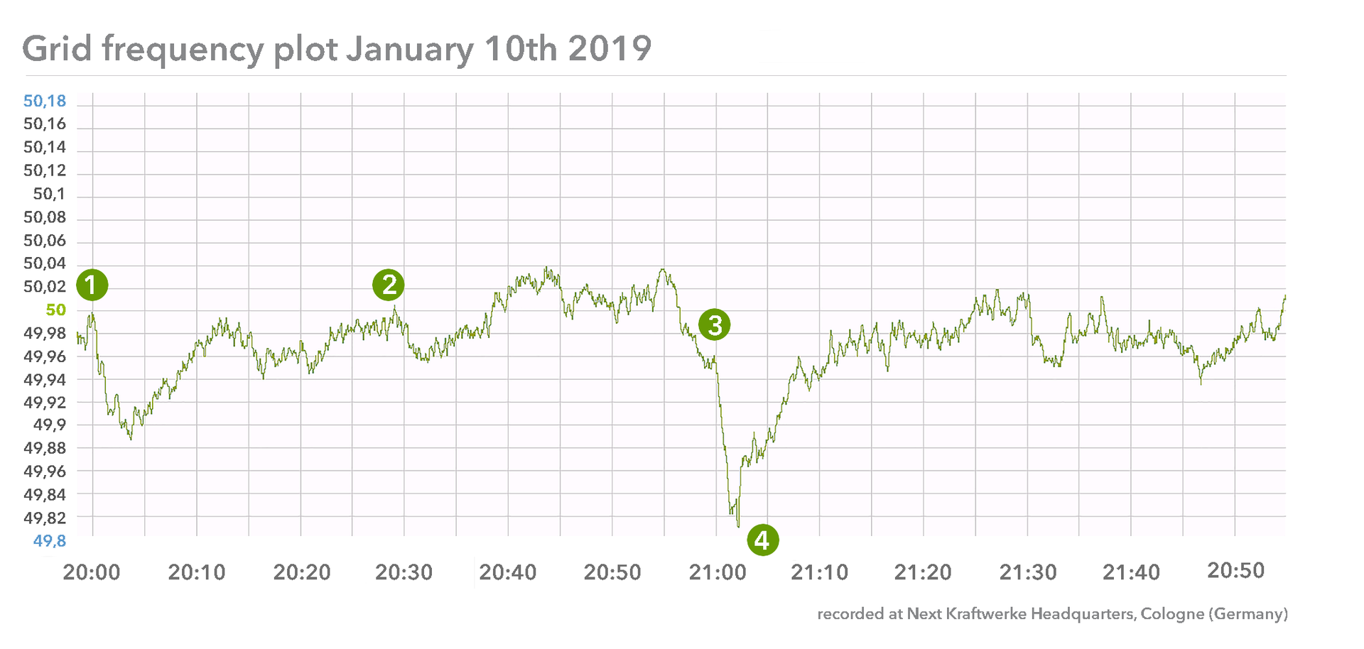 Grid frequency and a dip in the plot in January in 2019.