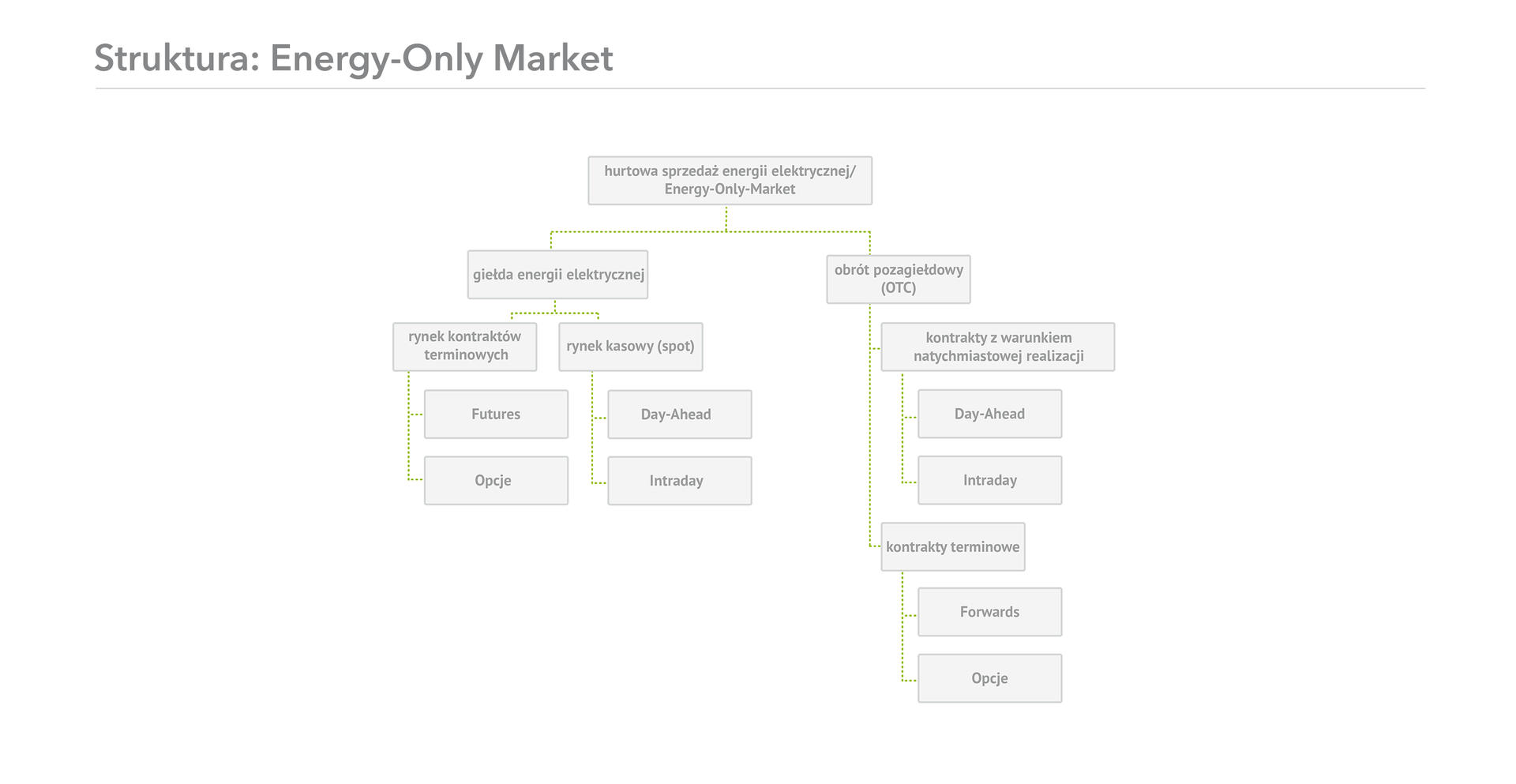 Grafika przedstawiająca strukturę rynku jednotowarowego (Energy-Only Market)-Next Kraftwerke