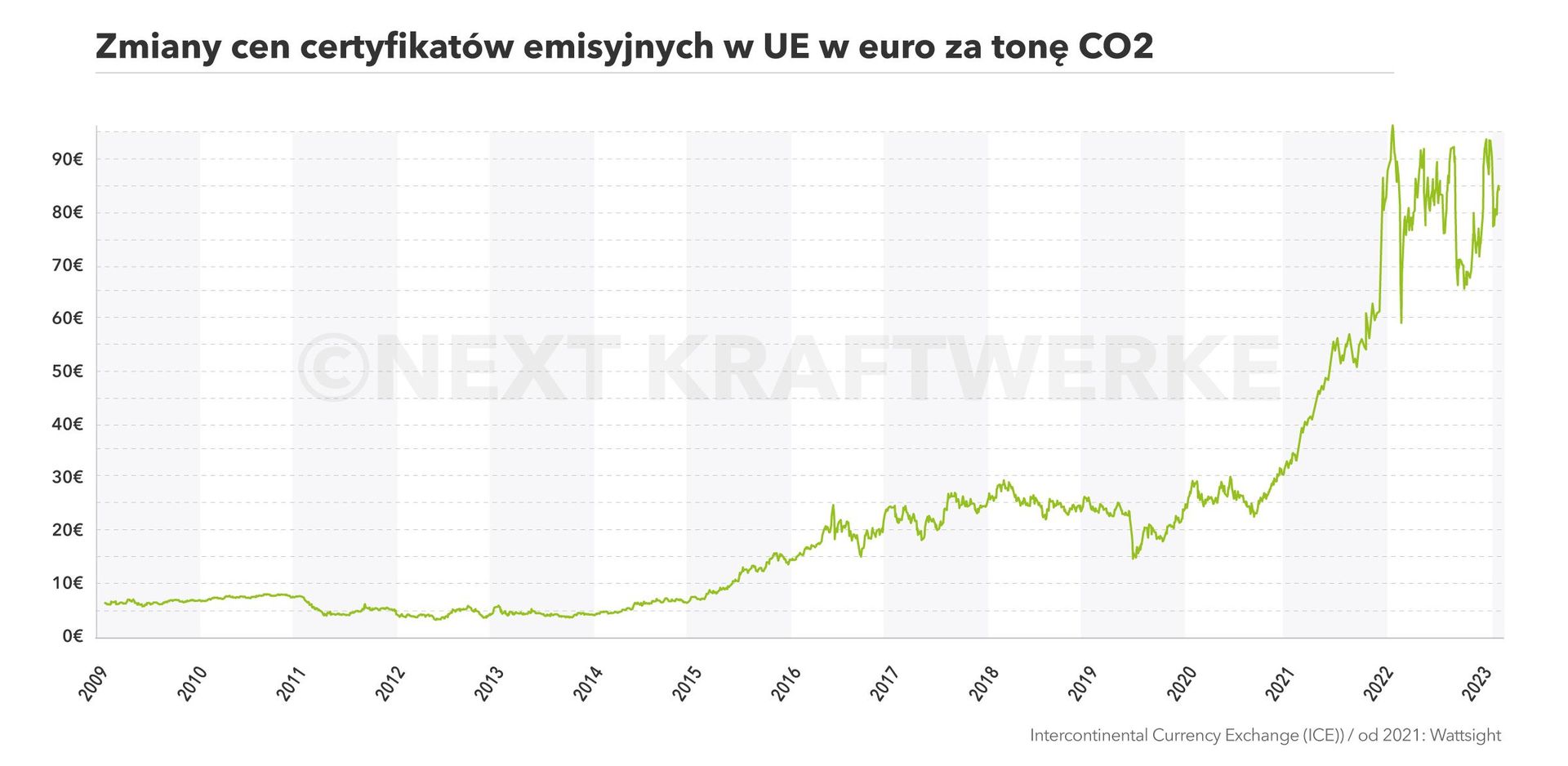 Wykres przedstawiający zmiany cen certyfikatów emisyjnych w UE-Next Kraftwerke