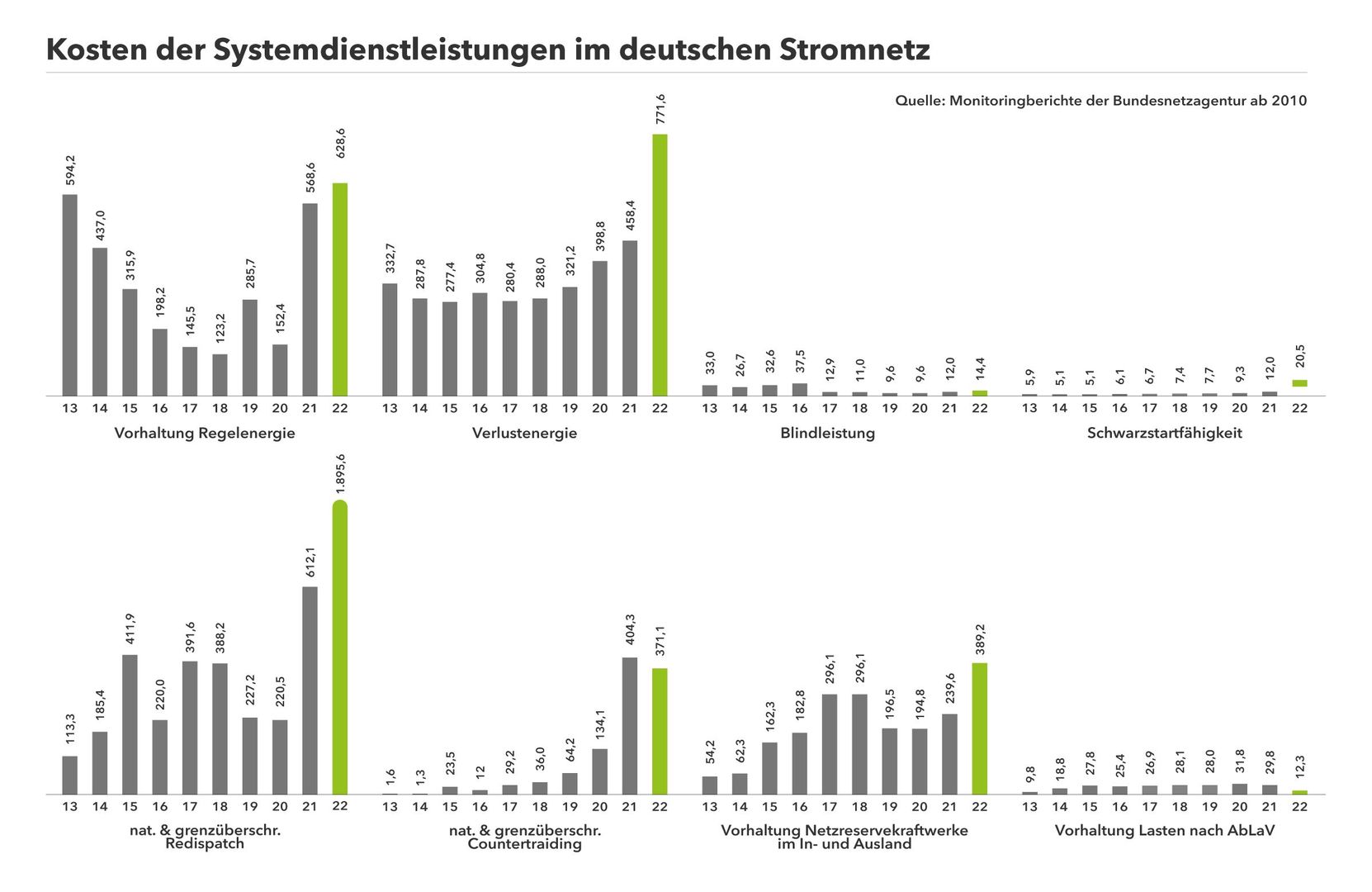 Balkendiagrammen zu verschiedenen Kostenpunkten der Systemdienstleistungen der deutschen Übertragungsnetzbetreiber seit 2010.