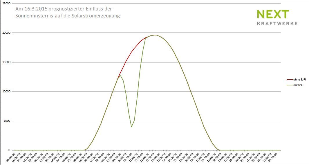 Prognose vom 16.03.15 für die Einspeisewerte aller deutschen PV-Anlagen während der SoFi am 20.03.15.