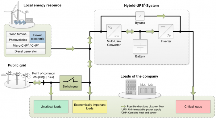 Next Kraftwerke involved in project to develop hybrid UPS