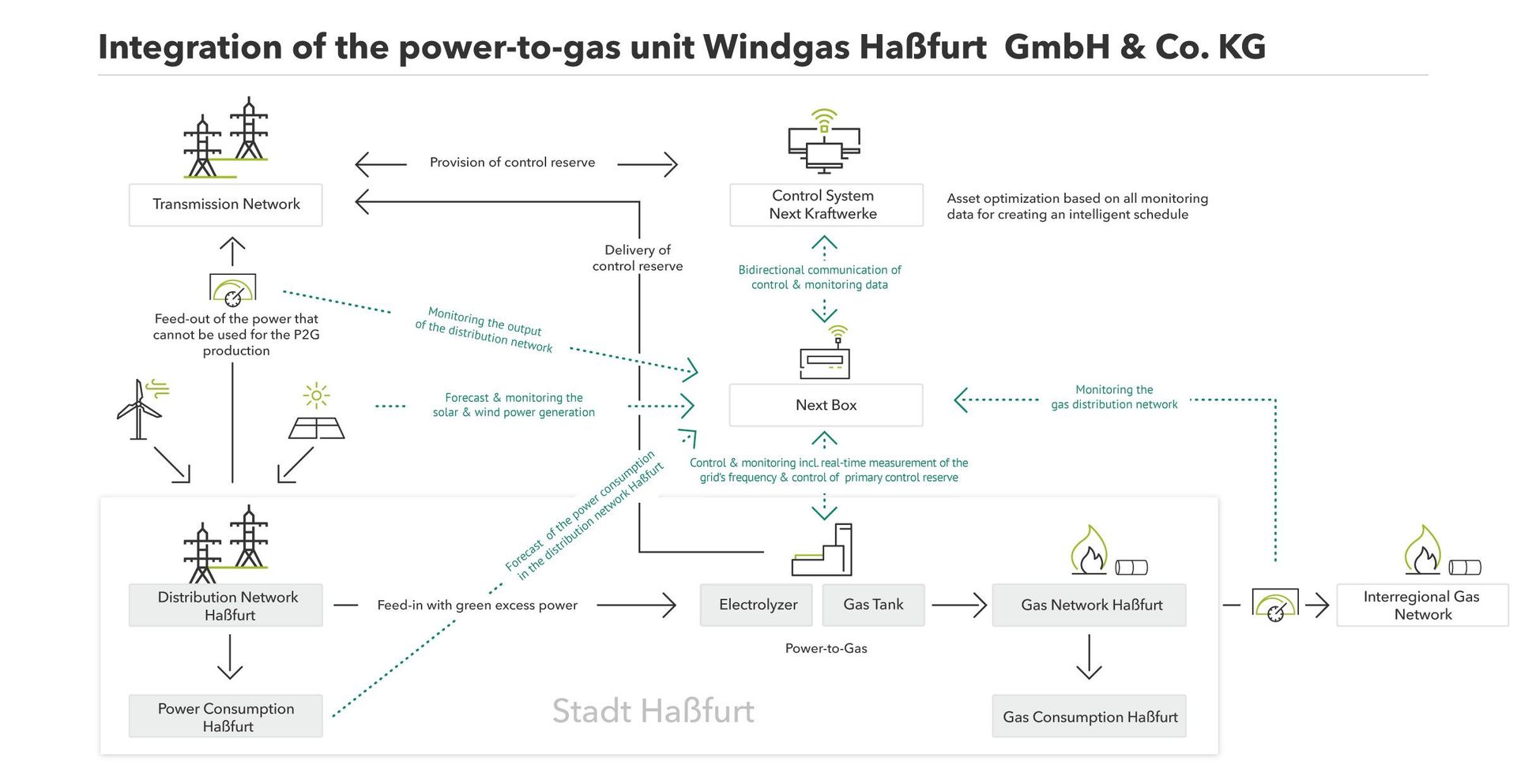 Power to gas plant Hassfurt as part of the VPP of Next Kraftwerke,