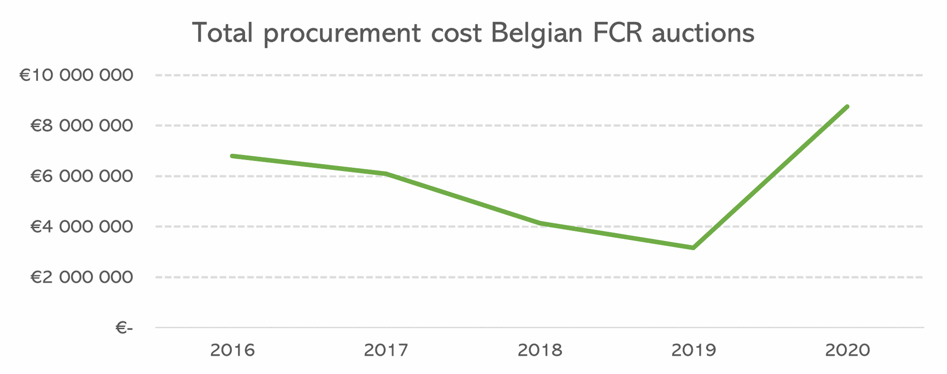 Results of Belgian FCR auctions