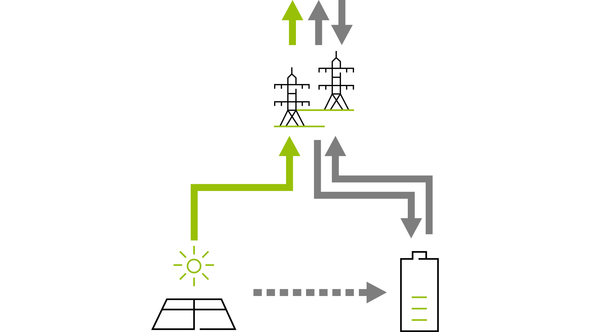 Schaubild mit Icons symbolisiert, wie Graustrom aus dem Netz in die Batterie und zurückfließt und wie grauer Strom aus der PV-Anlage ins Netz fließt. Der grüne Stromfluss aus der PV-Anlage zur Batterie ist grau und gestrichelt dargestellt.