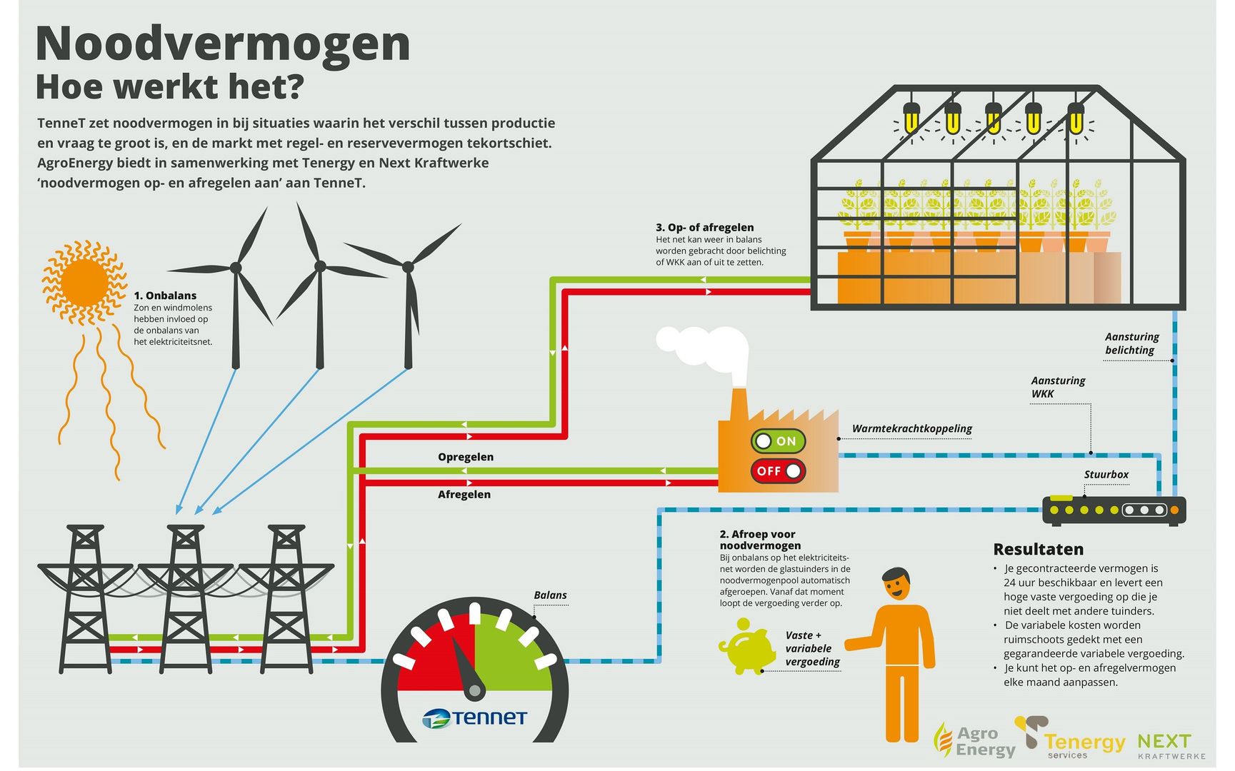Process of providing the noodvermogen control reserve in the Netherlands.