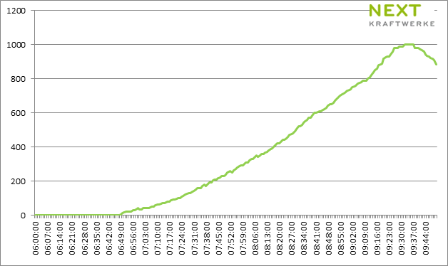 Graph zeigt die PV Liveeinspeisung von Next Kraftwerke